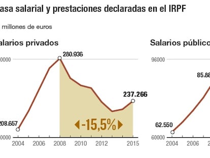 Las pensiones suben un 30% durante la crisis y la masa salarial cae un 12%