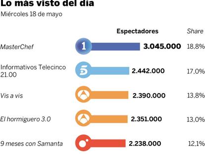 Audiencias del miércoles 18 de mayo