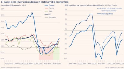 Inversión pública Gráfico