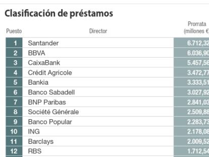 Préstamos y condiciones, cada vez más europeos