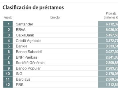 Préstamos y condiciones, cada vez más europeos