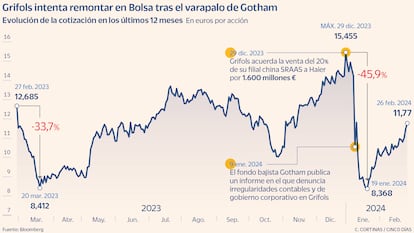 Grifols en Bolsa en los últimos 12 meses