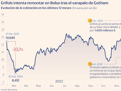 Grifols recupera en Bolsa más del 40% tras el golpe de Gotham y aguarda el veredicto a los resultados