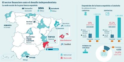 El sector financiero ante el desafío independentista