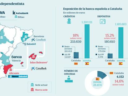 ¿Cómo queda la banca catalana tras los traslados de sede a otras regiones?