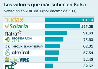 Los valores que más suben en Bolsa