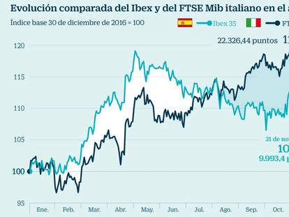 Evolución comparada del Ibex y del FTSE Mib italiano en el año