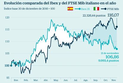 Evolución comparada del Ibex y del FTSE Mib italiano en el año