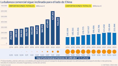 La balanza comercial sigue inclinada para el lado de China