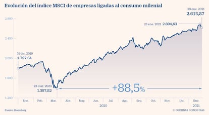 Evolución del índice MSCI de empresas ligadas al consumo milenial