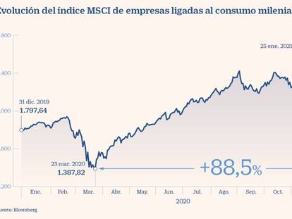 La mentalidad y el consumo milenial se hace un hueco en la inversión