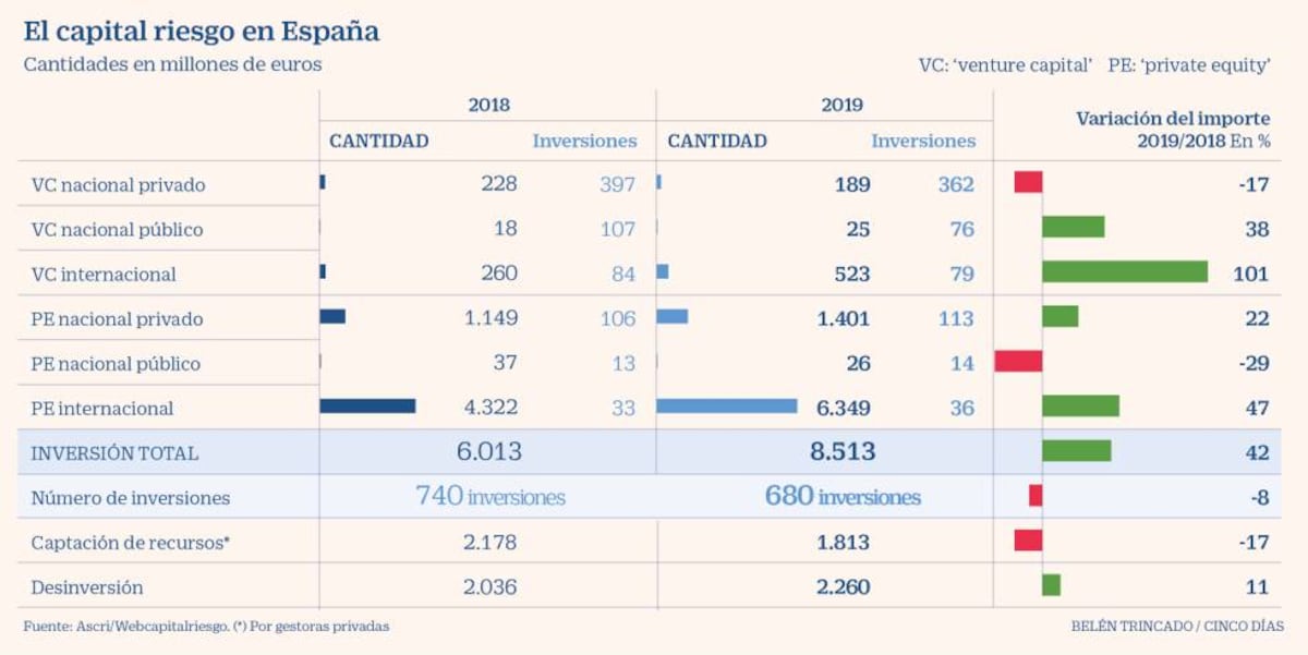 El capital riesgo ve fugas de firmas fuera de España por la restricción ...