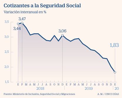 Cotizantes a la Seguridad Social