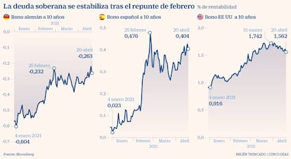 La deuda soberana se estabiliza tras el repunte de febrero