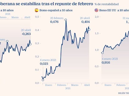 El BCE logra mantener una financiación barata pese al alza en los bonos desde febrero