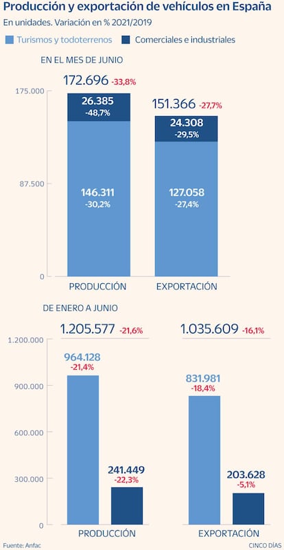 Producción y exportación de vehículos en junio 2021