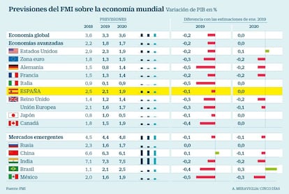 Previsiones del FMI abril 2019