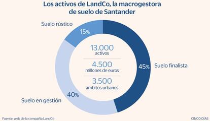 Los activos de LandCo, la macrogestora de suelo de Santander