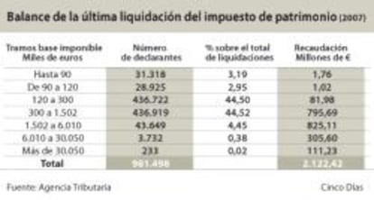 Balance de la última liquidación del impuesto de patrimonio