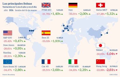 Las principales Bolsas el 19 de marzo