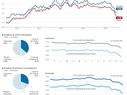 Evolución del precio del combustible
