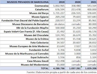 Visitantes de los principales museos privados de Barcelona (2019-2021)