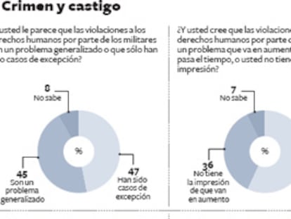 Apoyo en México al juicio civil a militares