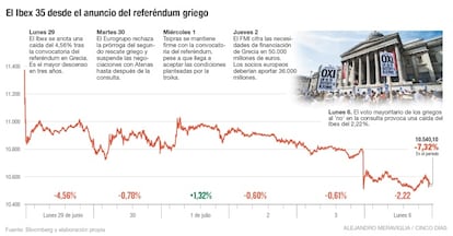 El Ibex 35 desde el anuncio del refer&eacute;ndum griego