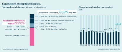 La jubilación anticipada en España