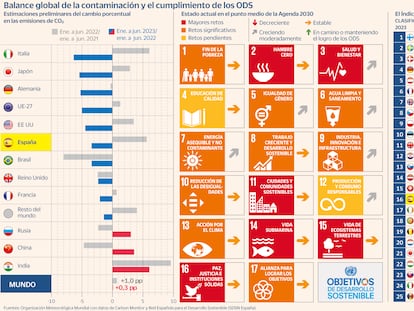 A siete años de cumplir la Agenda 2030, ¿se alcanzará?