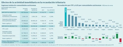 Efectos de la actividad inmobiliaria en la recaudación tributaria