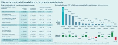 Efectos de la actividad inmobiliaria en la recaudaci&oacute;n tributaria