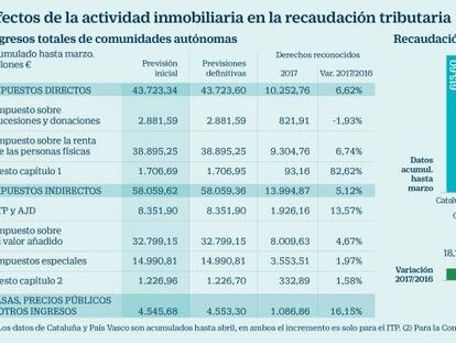 La venta de viviendas aúpa los ingresos tributarios de las regiones