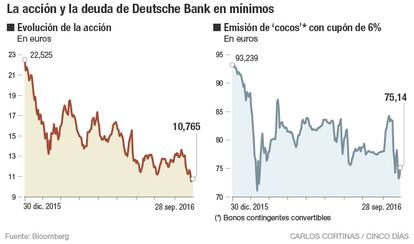 La acción y la deuda de Deutsche Bank en mínimos