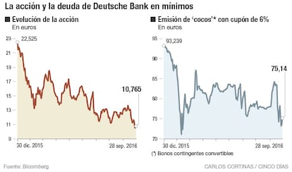 La acción y la deuda de Deutsche Bank en mínimos