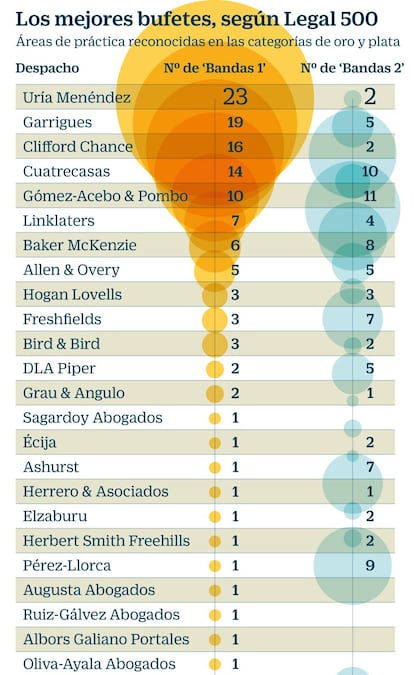 Pincha en la imagen para ver la lista completa de bandas 1 y 2 de 'Legal 500'.