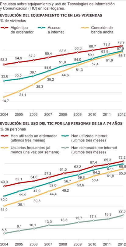 Fuente: INE