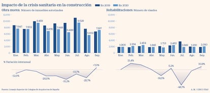 Impacto de la crisis del Covid-19 en la construcción