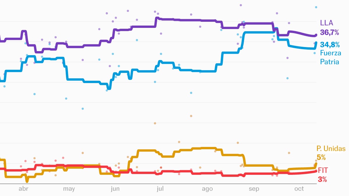 Qué dicen las encuestas a una semana de las elecciones legislativas en Argentina