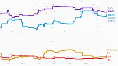 Qué dicen las encuestas a una semana de las legislativas en Argentina