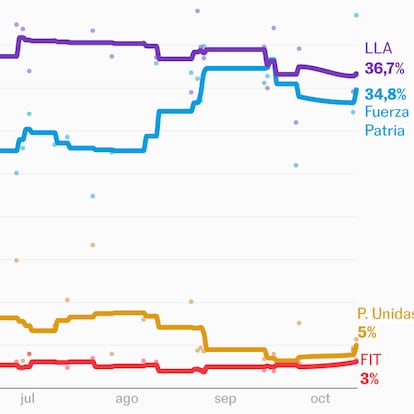 Qué dicen las encuestas a una semana de las elecciones legislativas en Argentina
