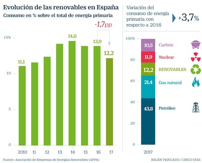 Renovables en España