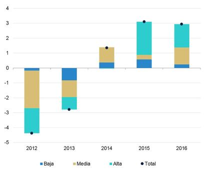 España: Evolución del empleo según su probabilidad de automatización (contribución a la variación anual; pp) Fuente: BBVA Research a partir de INE.