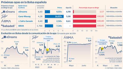 Cómo ganar hasta un 17% con las opas en marcha sobre Sabadell, Talgo, Árima y eDreams