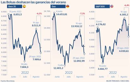 Las Bolsas deshacen las ganancias del verano