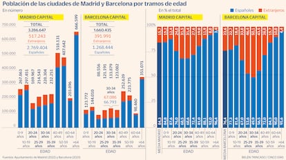 Población de las ciudades de Madrid y Barcelona por tramos de edad