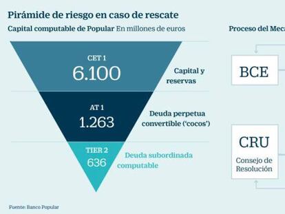 Bankia o Santander: pros y contras de los últimos cartuchos para solucionar Popular sin ir al rescate