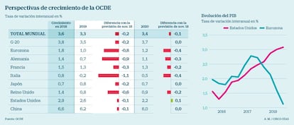 Perspectivas de crecimiento de la OCDE