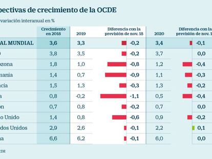 La OCDE alerta del parón de la economía de la zona euro y destaca que España resiste mejor