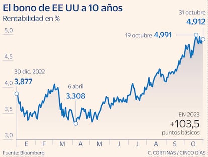 El bono de EE UU a 10 años